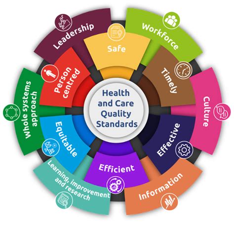 nhs quality of care standards